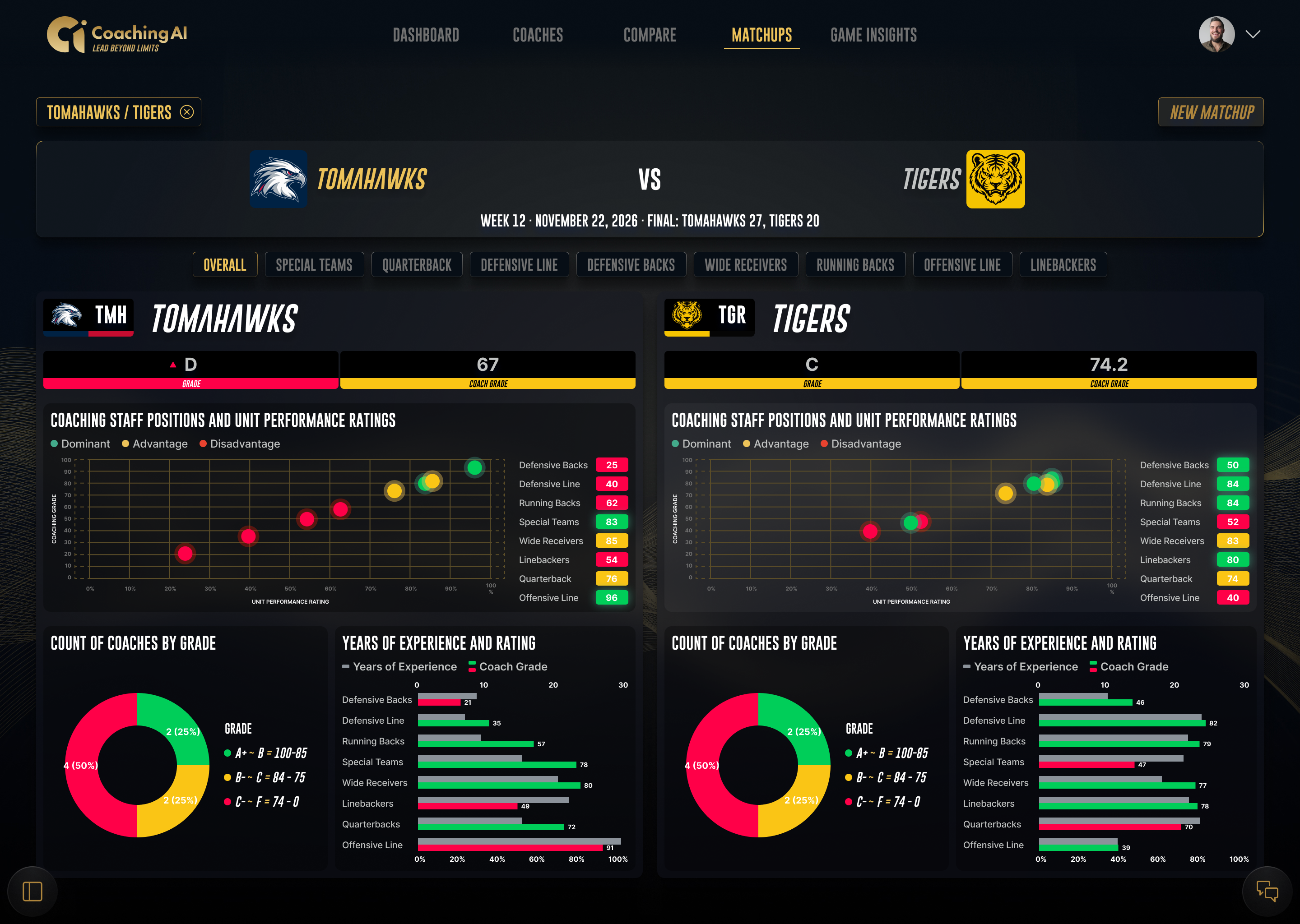 Coaching AI fictional matchup design comparing the Tomahawks and Tigers coaching grades and position groups